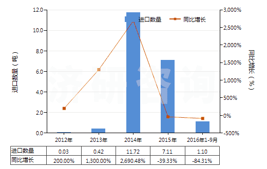 2012-2016年9月中國其他鉛的氧化物(HS28249090)進口量及增速統(tǒng)計 2012-2016年9月中國其他鉛的氧化物(HS28249090)進口量及增速統(tǒng)計